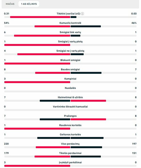 Pirmojo kėlinio statistika (Kosovas – Lietuva) | „Scoreboard“ statistika