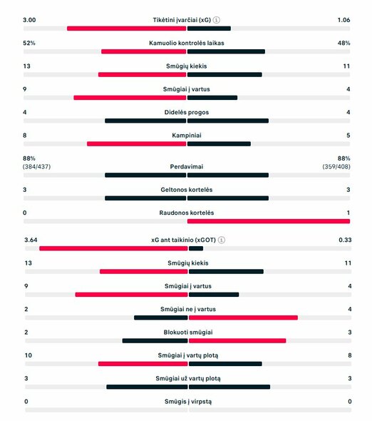 Rungtynių statistika („Flamengo“ – „Chelsea“) | „Scoreboard“ statistika