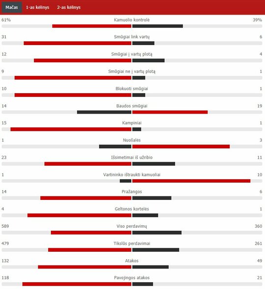 Rungtynių statistika („Bayern“ – PSG) | „Scoreboard“ statistika Rungtynių statistika („Bayern“ – PSG) | „Scoreboard“ statistika