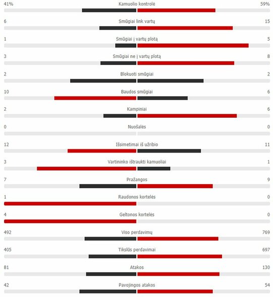 Rungtynių statistika („Inter“ – „Real“)  | „Scoreboard“ statistika Rungtynių statistika („Inter“ – „Real“)  | „Scoreboard“ statistika