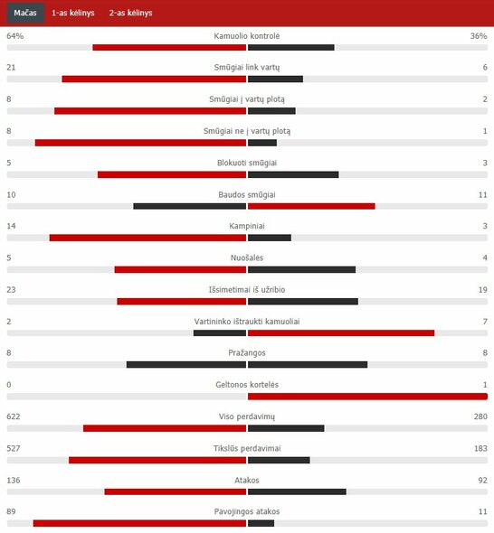 Rungtynių statistika (Šveicarija – Lietuva) | „Scoreboard“ statistika