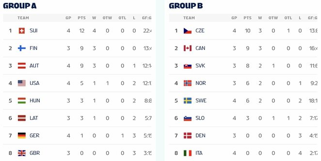 Turnyrinės lentelės | IIHF nuotr.