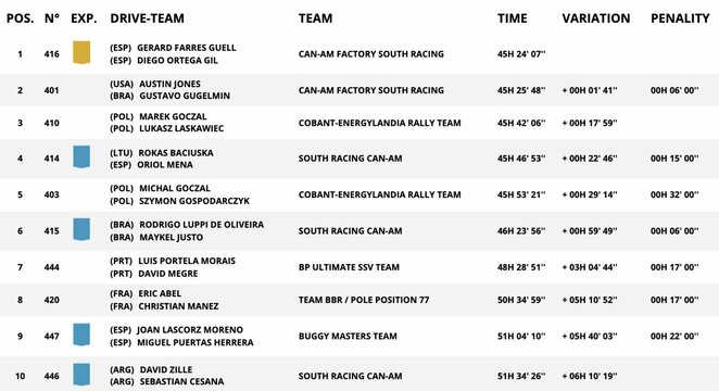 Motobagių įskaita po vienuoliktojo greičio ruožo | Organizatorių nuotr. Motobagių įskaita po vienuoliktojo greičio ruožo | Organizatorių nuotr.