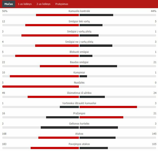 Rungtynių statistika („Rakow“ – „Sūduva“) | „Scoreboard“ statistika