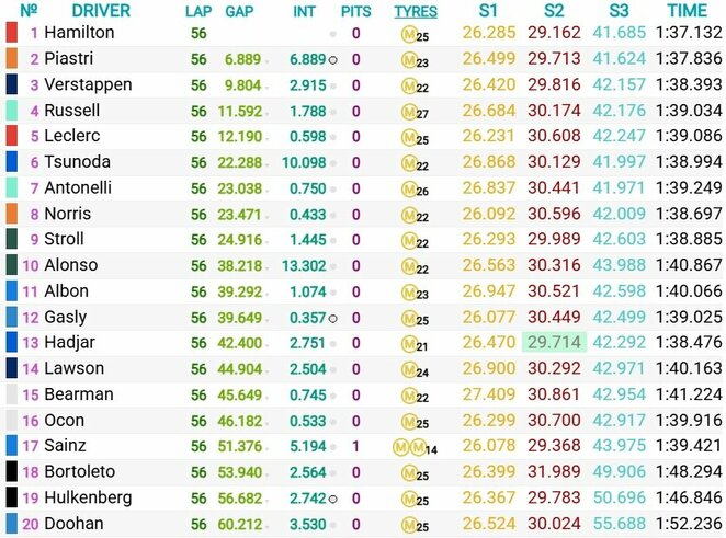 Kinijos GP sprinto lenktynių rezultatai | Organizatorių nuotr.