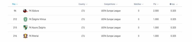 Lietuvos klubų UEFA reitingas 2019/20 metų sezone | Organizatorių nuotr.