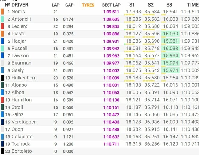 San Paulo GP kvalifikacijos rezultatai | Organizatorių nuotr.