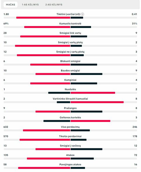 Rungtynių statistika (Vengrija – Lietuva) | „Scoreboard“ statistika