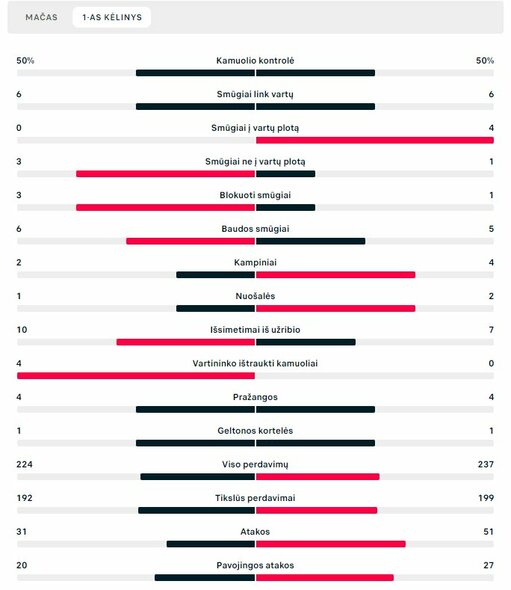 Pirmojo kėlinio statistika („Real“ – „Man City“) | „Scoreboard“ statistika