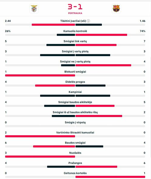 Pirmojo kėlinio statistika | livesport.com nuotr.