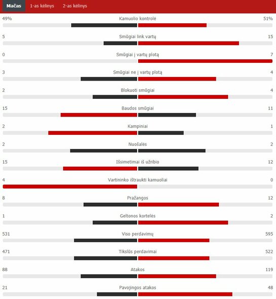 Match Stats (Barcelona - Bayern) Scoreboard Stats