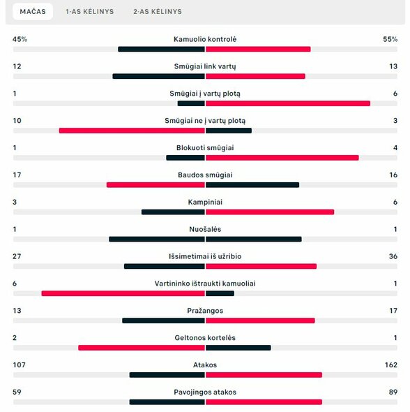 Rungtynių statistika („Kauno Žalgiris“ – „„Ružomberok“)  | „Scoreboard“ statistika