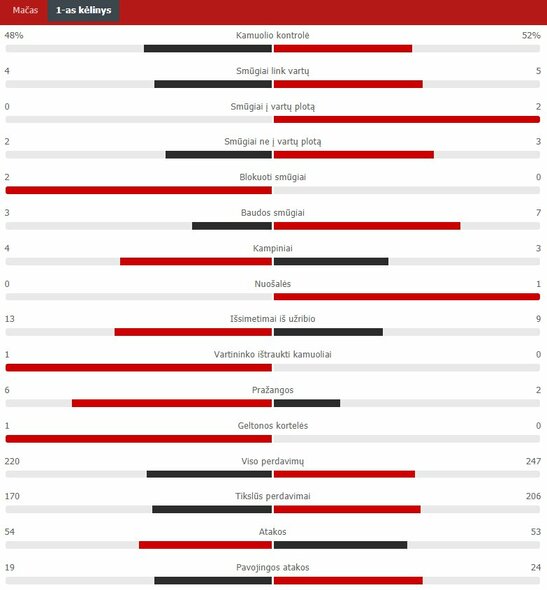 Pirmojo kėlinio statistika (Lietuva – Šiaurės Airija) | „Scoreboard“ statistika