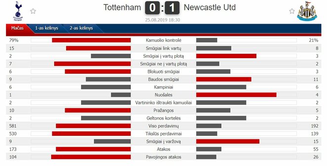 Rungtynių statistika | „Scoreboard“ statistika Rungtynių statistika | „Scoreboard“ statistika