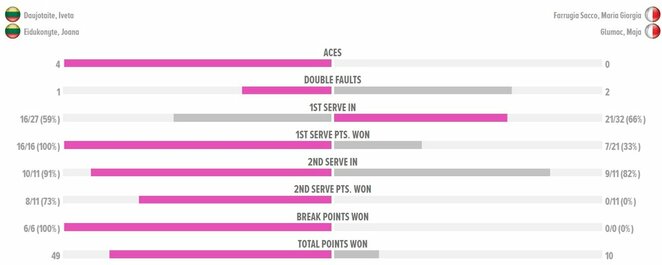 Mačo statistika | Organizatorių nuotr. Mačo statistika | Organizatorių nuotr.