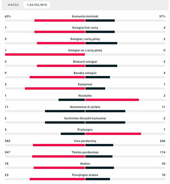 Pirmojo kėlinio statistika („Real“ – „Eintracht“) | „Scoreboard“ statistika