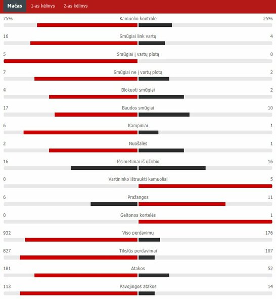 Rungtynių statistika (Ispanija – Švedija) | „Scoreboard“ statistika