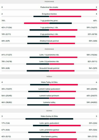 Pirmojo seto statistika: A.Paulsonas - V.Gaubas | Organizatorių nuotr. Pirmojo seto statistika: A.Paulsonas - V.Gaubas | Organizatorių nuotr.