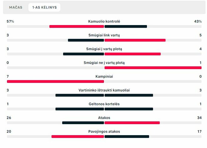 Pirmojo kėlinio statistika („Transinvest“ – FA „Šiauliai“) | „Scoreboard“ statistika