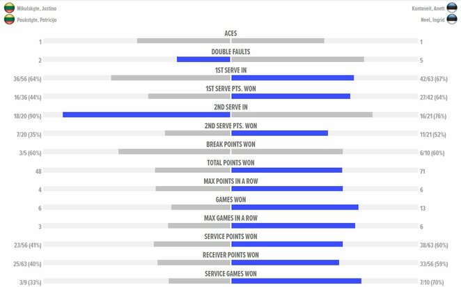 Mačo statistika | Organizatorių nuotr.