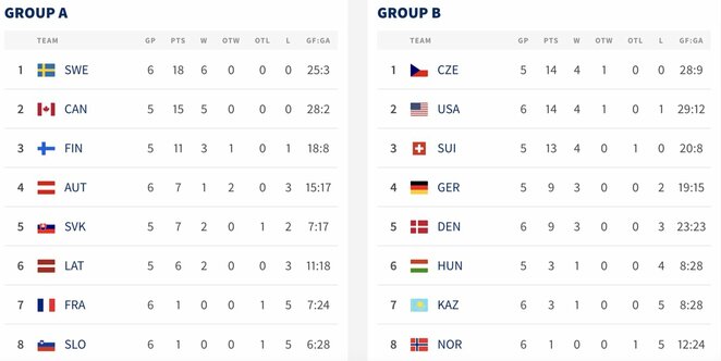 Turnyrinės lentelės | IIHF nuotr.