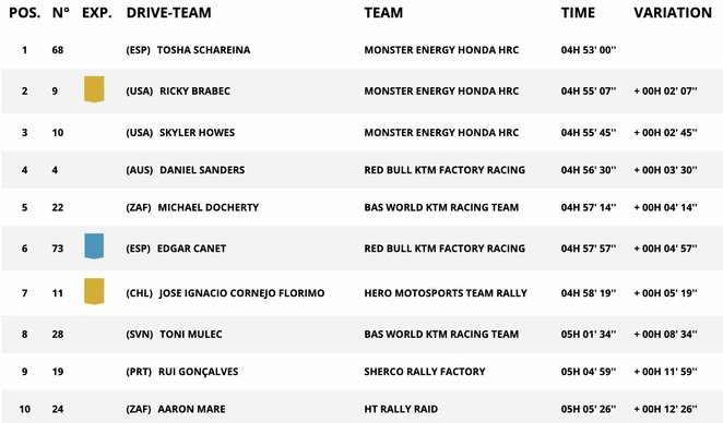 8-ojo greičio ruožo motociklų greičiausieji | Organizatorių nuotr. 8-ojo greičio ruožo motociklų greičiausieji | Organizatorių nuotr.