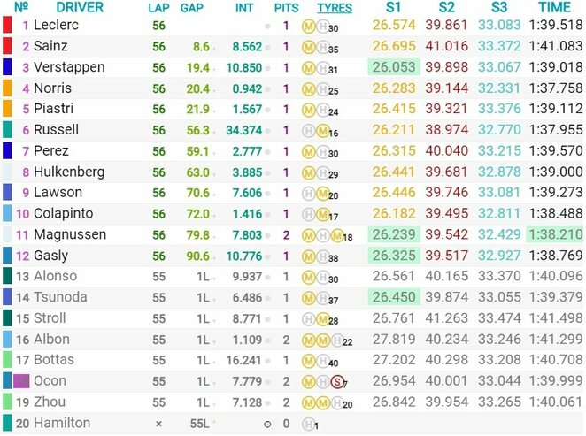 JAV GP lenktynių rezultatai | Organizatorių nuotr. JAV GP lenktynių rezultatai | Organizatorių nuotr.