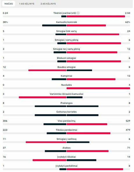 Rungtynių statistika (Rumunija – Nyderlandai) | „Scoreboard“ statistika