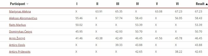 Disko metimo rezultatai | Organizatorių nuotr. Disko metimo rezultatai | Organizatorių nuotr.