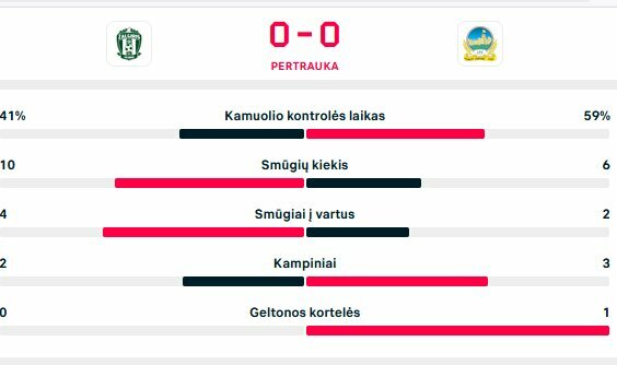 Pirmojo kėlinio statistika | livesport.com nuotr.