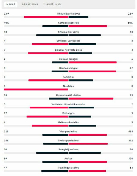Rungtynių statistika („Chelsea“ – „Borussia“) | „Scoreboard“ statistika