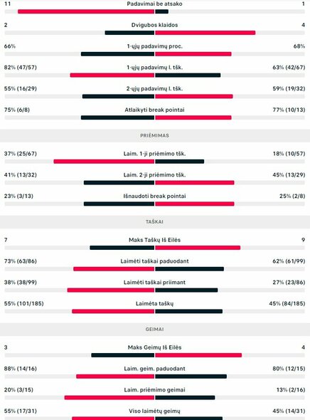 Mačo statistika: E.Butvilas - S.Fajingas | Organizatorių nuotr.