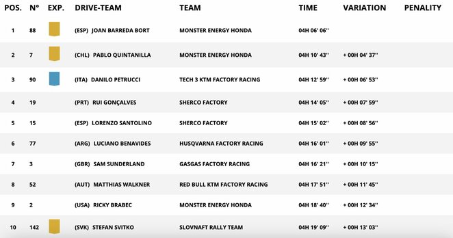 Ketvirtojo greičio ruožo motociklų įskaitos rezultatai | Organizatorių nuotr.