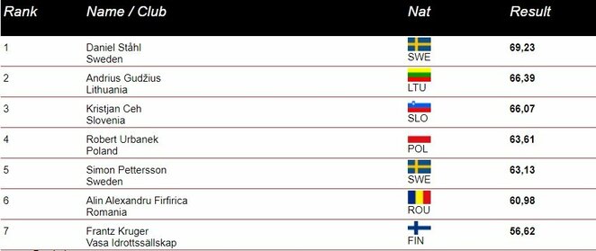 Vyrų disko metimo rezultatai | Organizatorių nuotr. Vyrų disko metimo rezultatai | Organizatorių nuotr.
