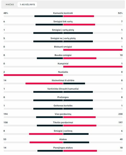 Pirmojo kėlinio statistika („Slovan“ – „Žalgiris“) | „Scoreboard“ statistika