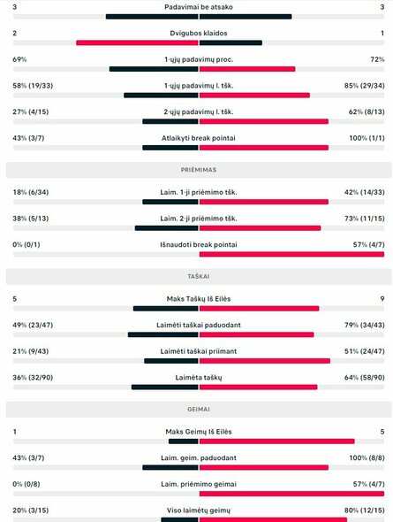 Mačo statistika: L.Giustino - E.Butvilas | Organizatorių nuotr.