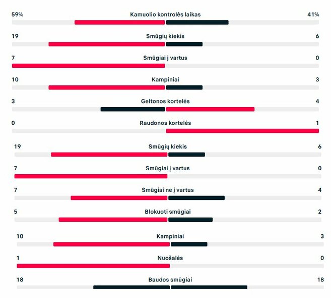 Rungtynių statistika („Hamrun Spartans“ – „Žalgiris“) | „Scoreboard“ statistika