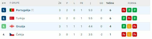 F grupė | „Scoreboard“ statistika