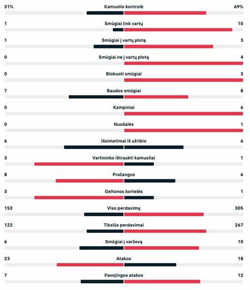 Statistika po pirmojo kėlinio (Kamerūnas – Brazilija) | livesport.com nuotr.