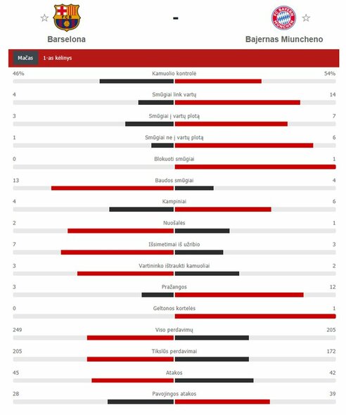 „Barcelonos“ – „Bayern“ rungtynių pirmojo kėlinio statistika  | „Scoreboard“ statistika