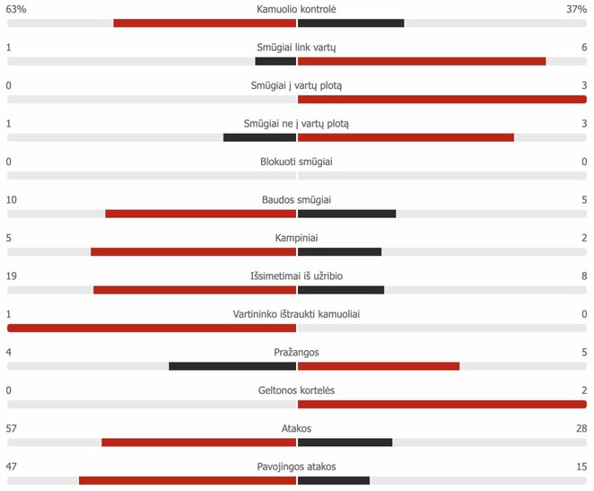 „Linfield“ – „Žalgiris“ | „Scoreboard“ statistika