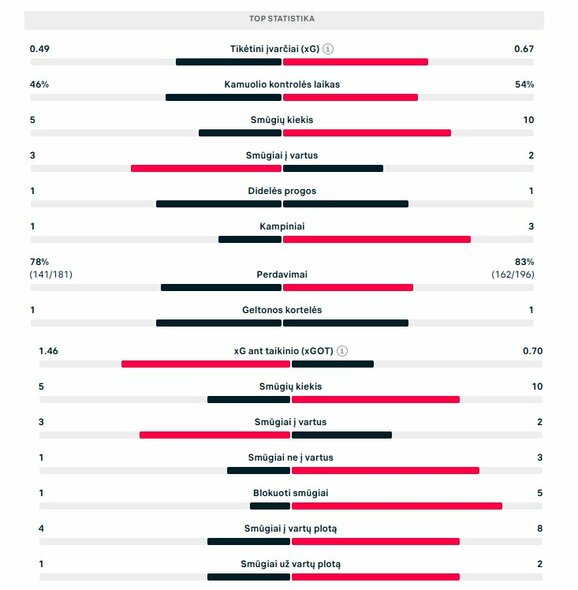 Pirmojo kėlinio statistika (PSG – „Arsenal“) | „Scoreboard“ statistika