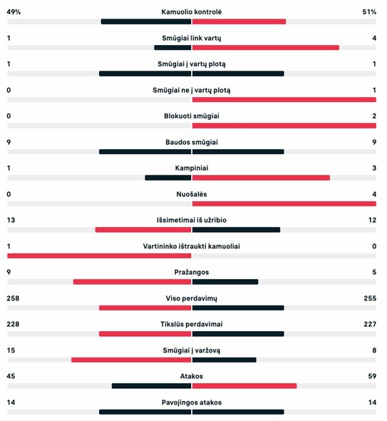 Pirmojo kėlinio statistika (Nyderlandai – Ekvadoras) | livesport.com nuotr.