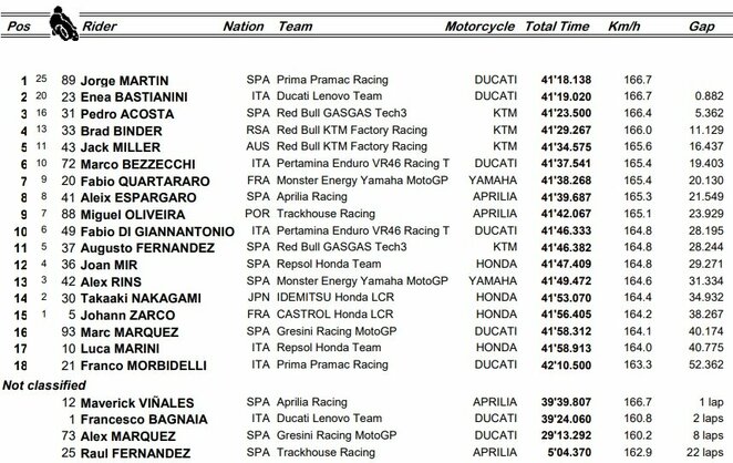 Portugalijos GP lenktynių rezultatai | Organizatorių nuotr. Portugalijos GP lenktynių rezultatai | Organizatorių nuotr.