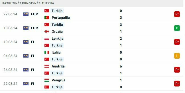 Turkijos rungtynės | „Scoreboard“ statistika