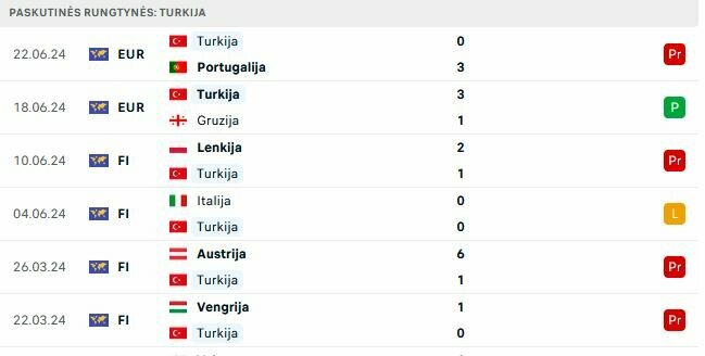 Turkijos rungtynės | „Scoreboard“ statistika Turkijos rungtynės | „Scoreboard“ statistika