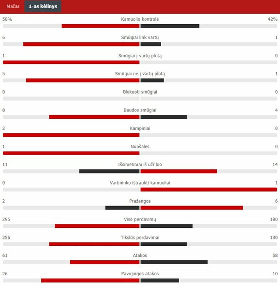 Pirmojo kėlinio statistika (Bulgarija – Lietuva) | „Scoreboard“ statistika