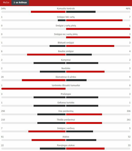 Pirmojo kėlinio statistika („Liverpool“ – „Man City“) | „Scoreboard“ statistika