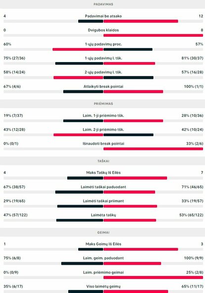 Mačo statistika: R.Berankis - M.Cressy | Organizatorių nuotr.