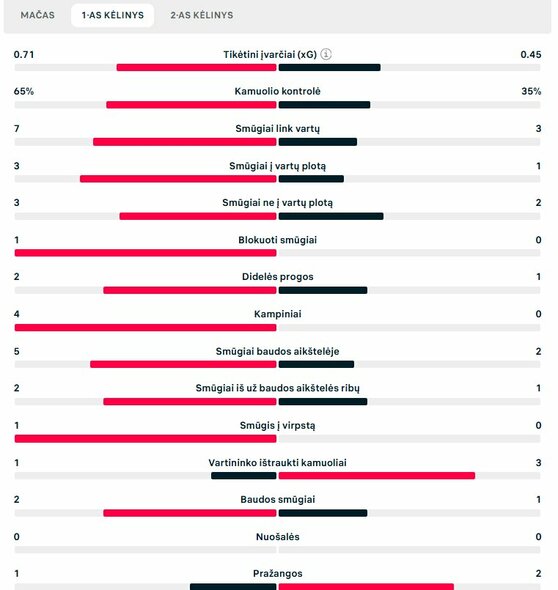 Pirmojo kėlinio statistika („Bayern“ – „Celtic“)  | „Scoreboard“ statistika